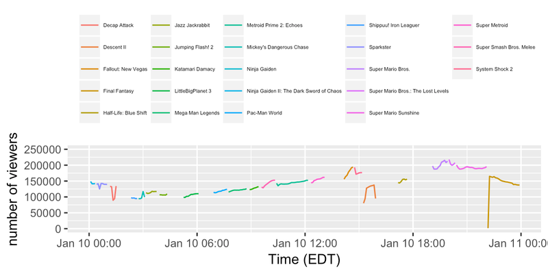 Illustration for article titled AGDQ 2017 (some Twitch plots ...)